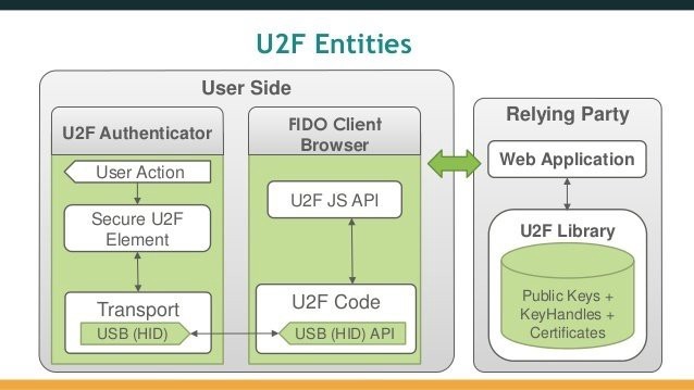FIDO U2F — Универсальная Двухфакторная Аутентификация. Введение - 2